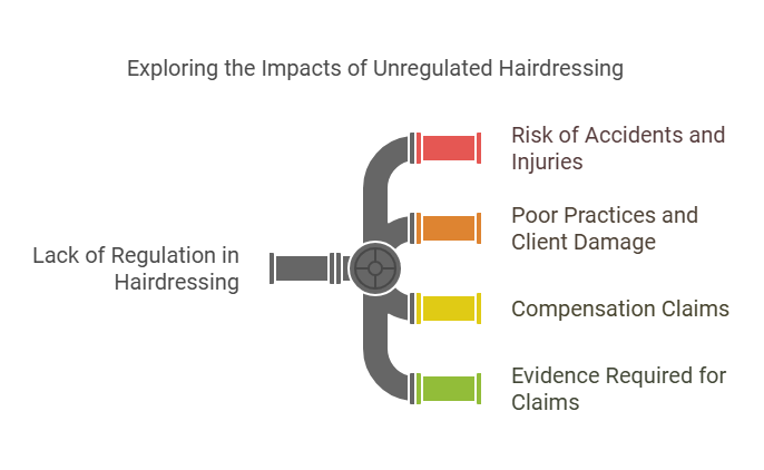 Infographic highlighting the impacts of unregulated hairdressing, including risks of accidents and injuries, poor practices causing client damage, compensation claims, and the importance of evidence for claims.