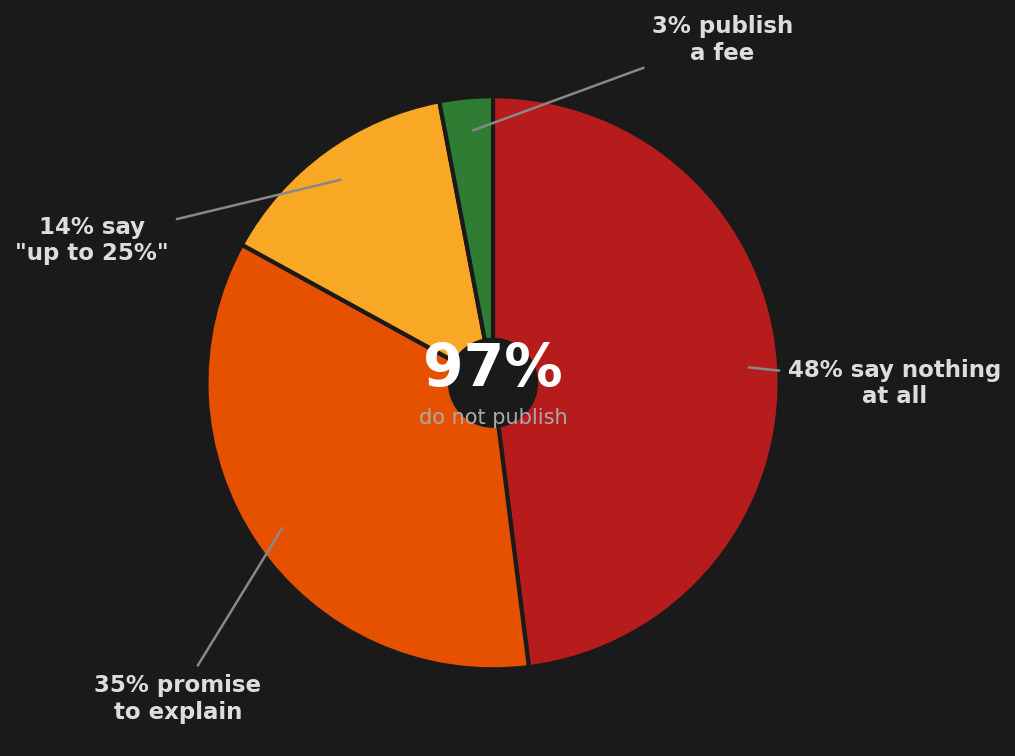Pie chart showing that 97% of personal injury firms in England and Wales do not publish a specific fee - 48% say nothing at all, 35% promise to explain, 14% say up to 25%, and only 3% publish a fee
