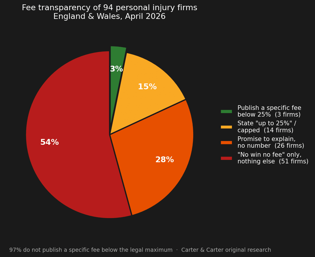 Pie chart showing that 97% of personal injury firms in England and Wales do not publish a specific fee - 54% say nothing at all, 28% promise to explain, 15% say up to 25%, and only 3% publish a fee
